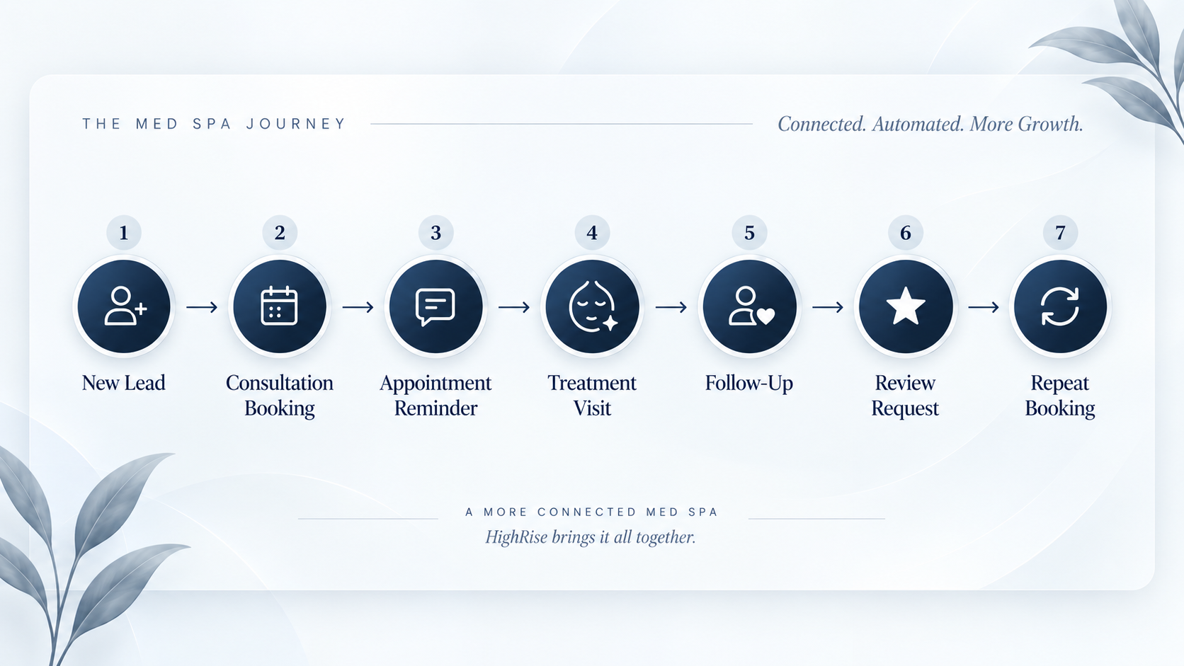 Example Med Spa customer journey and systems workflow