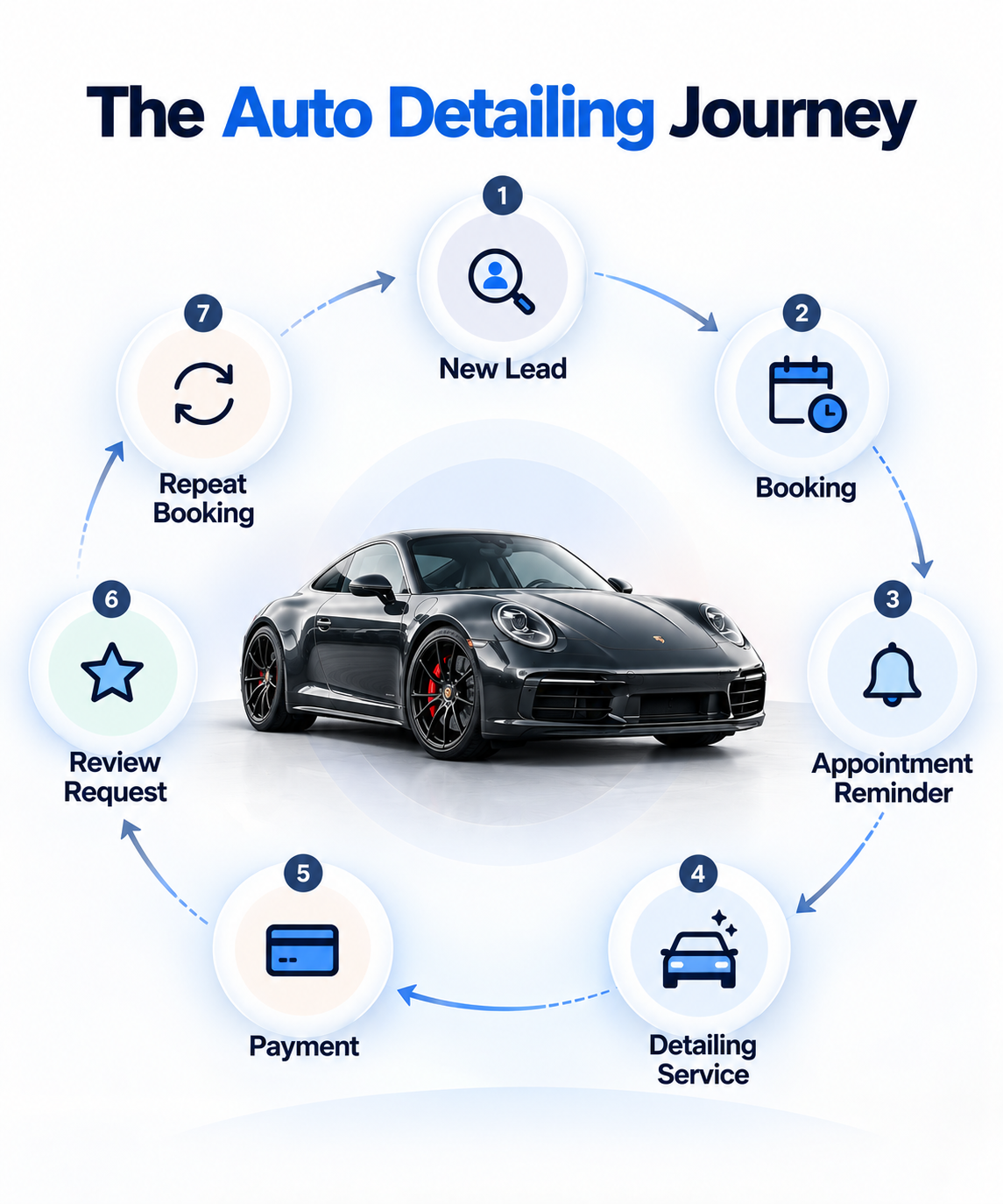Auto detailing customer journey