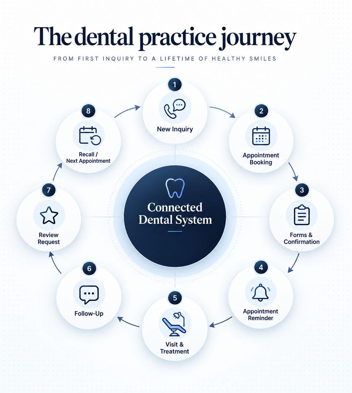 Dental practice customer journey