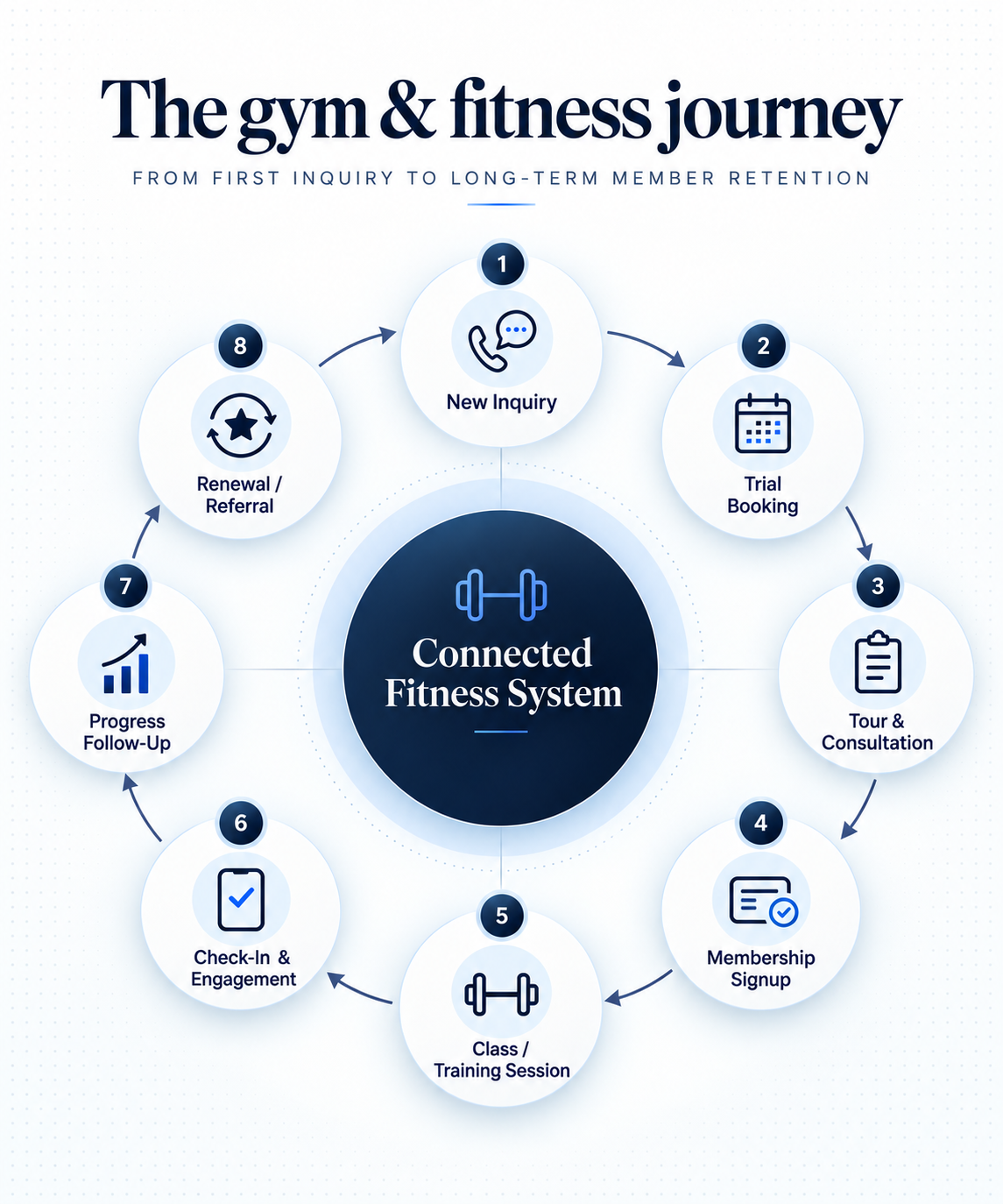 Gym and fitness customer Journey