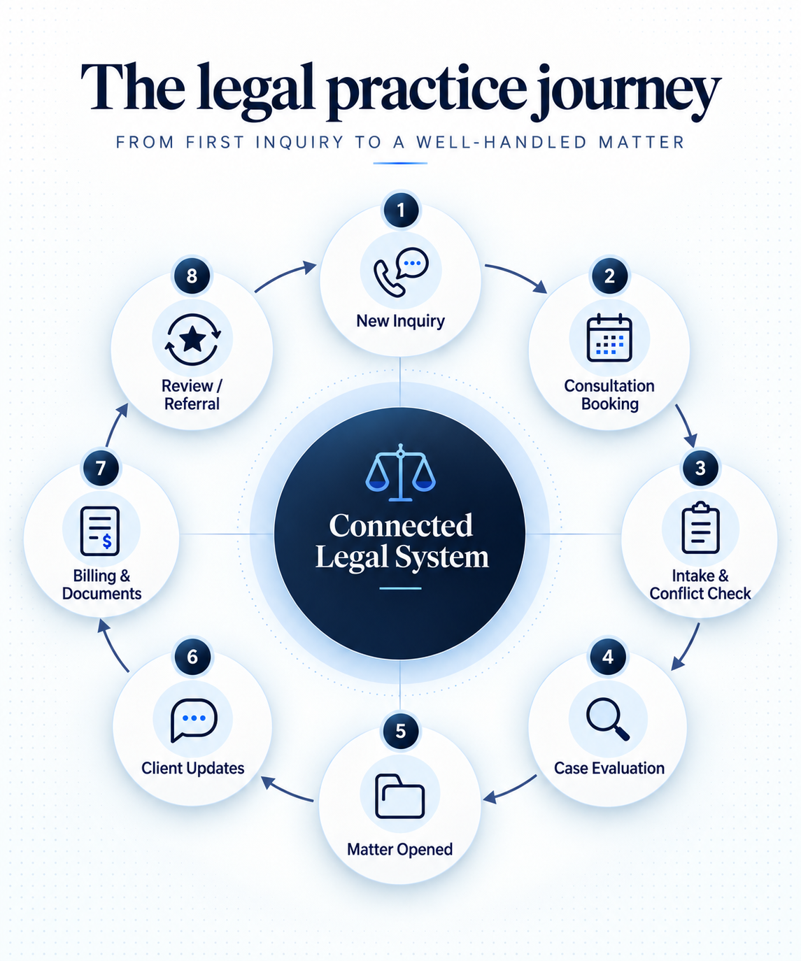 Legal practice customer journey