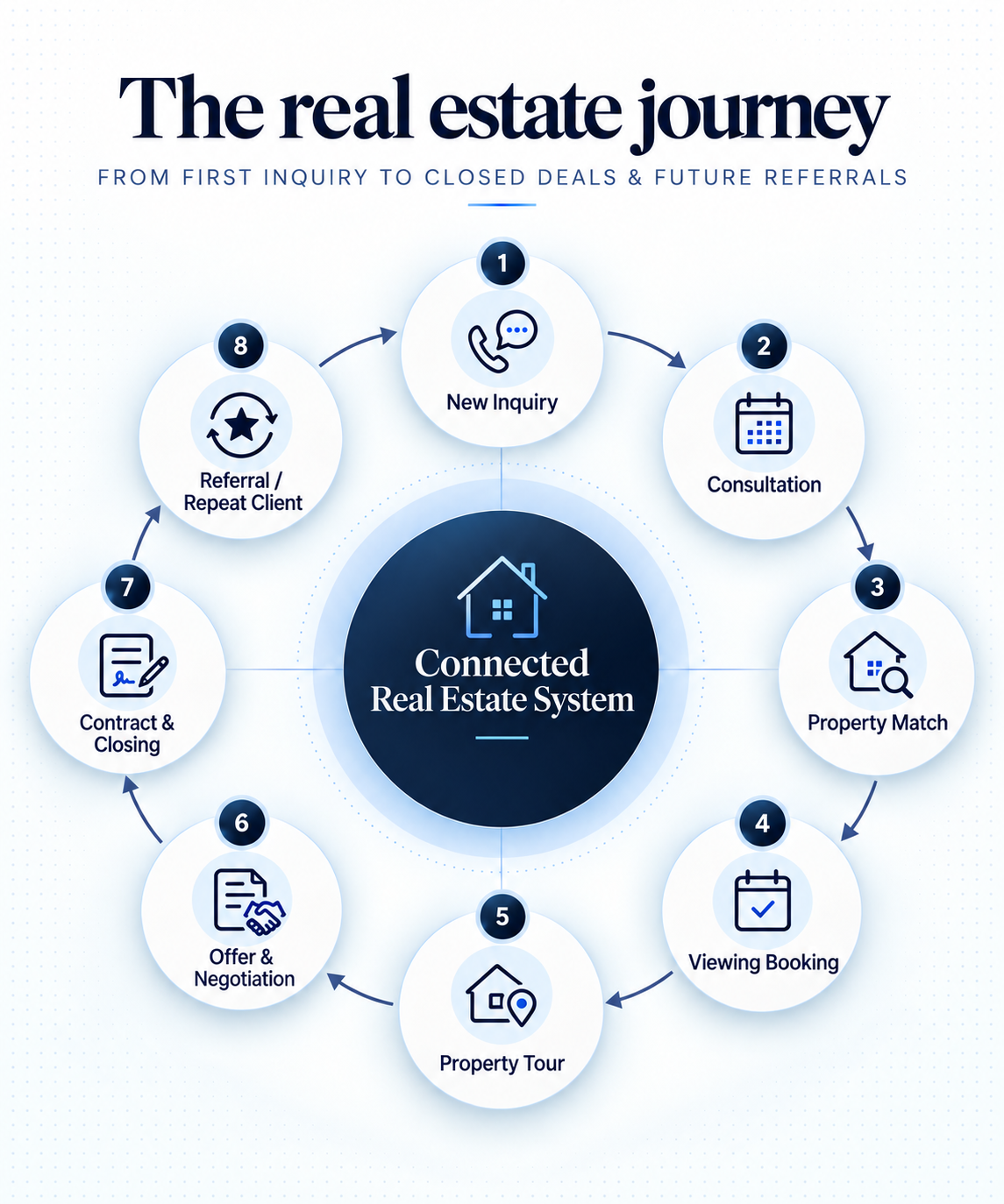 Real estate customer journey