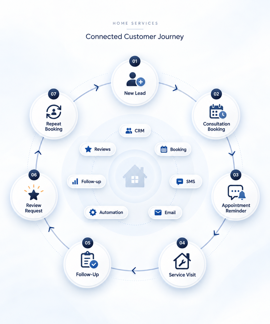 Home services customer journey and systems workflow